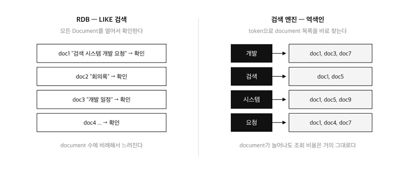 RDB의 LIKE 검색과 역색인 비교 — LIKE는 모든 document를 확인하고, 역색인은 token으로 document 목록을 바로 찾는다