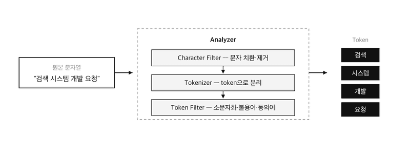 Analyzer 파이프라인 — Character Filter, Tokenizer, Token Filter를 거쳐 token 목록이 된다