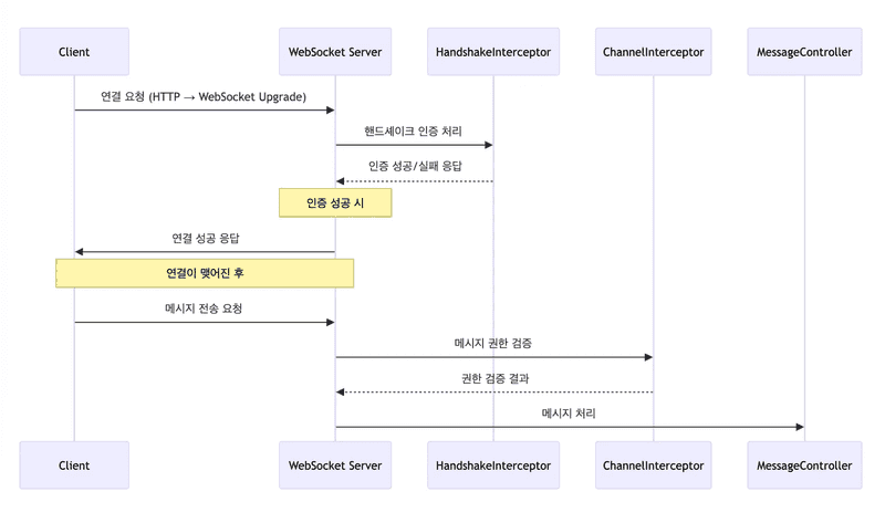 websocket 연결 과정 #65335