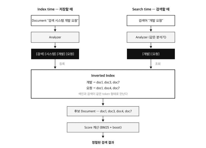 Index time과 Search time — document와 검색어가 같은 analyzer를 거쳐 역색인에서 만나고, score 계산을 거쳐 결과가 된다